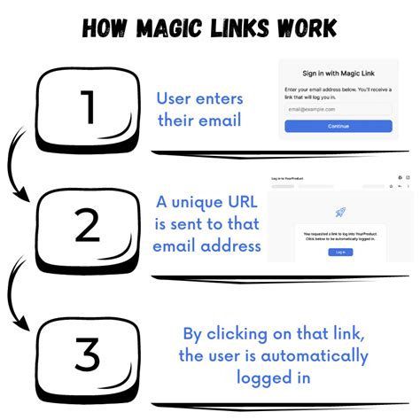 How magic links work